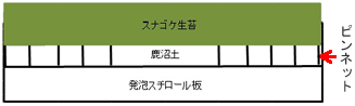 スナゴケ緑化マット「緑香（りょっか）」構成材料